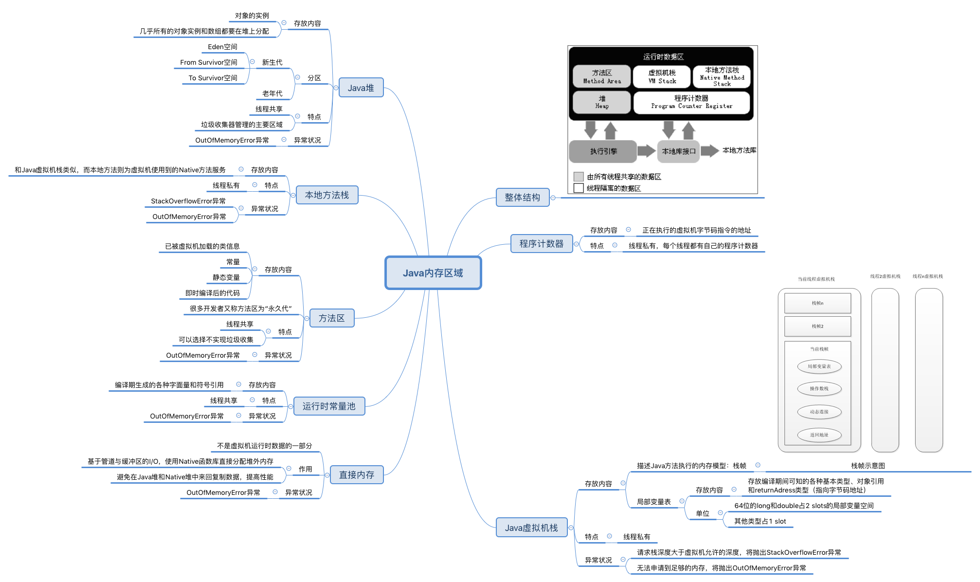java内存梳理图