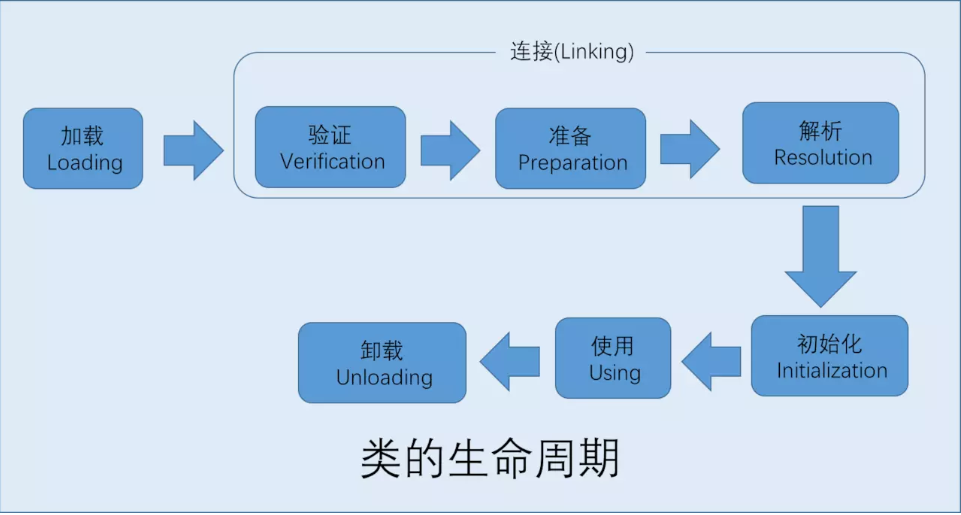 类加载