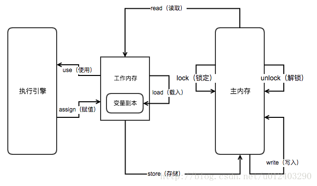 流程图解