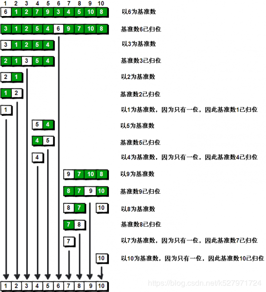 快速排序理解