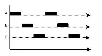 concurrency