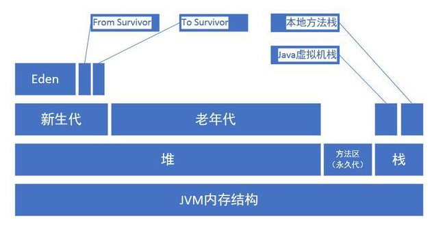 堆内存模型