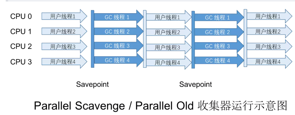Parallel Old