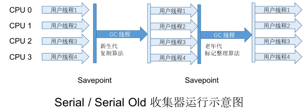 Serial Old