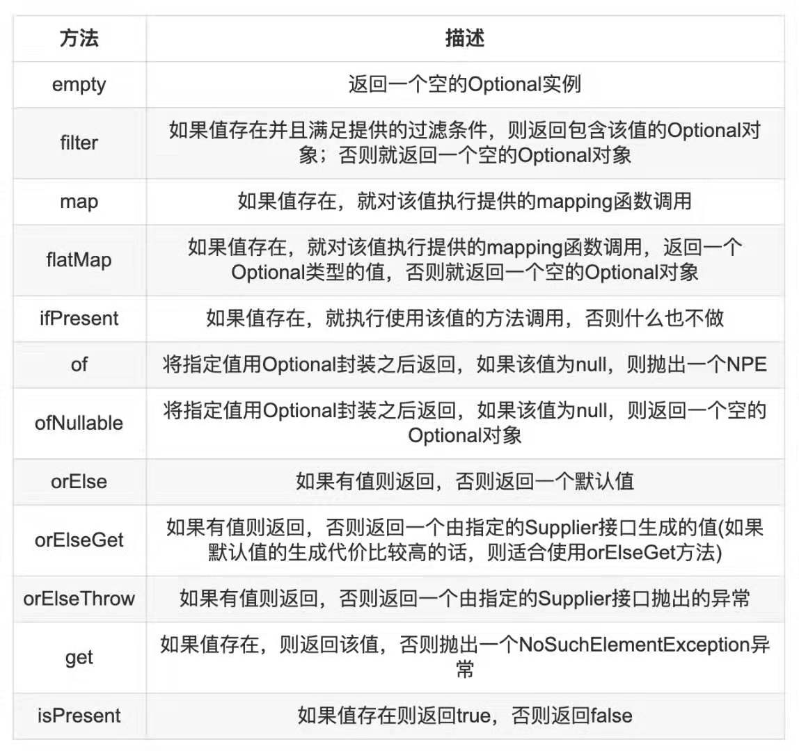 Optional类方法